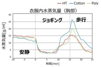 軽運動時のHT１