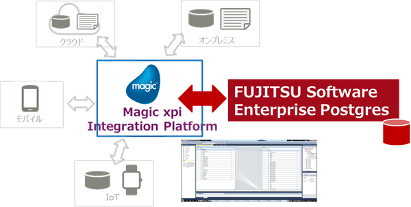 【ノーコードでデータ連携と業務プロセスを自動化】