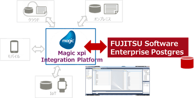 【ノーコードでデータ連携と業務プロセスを自動化】