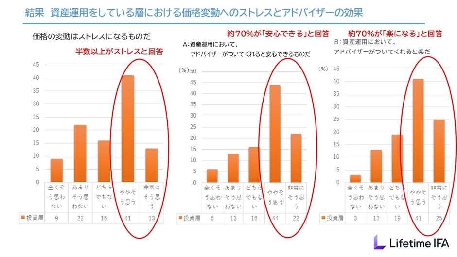 アドバイザーの心理的サポート効果