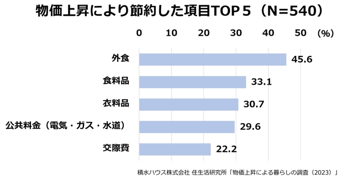 物価上昇により半数近い人が「外食」を節約