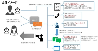 新型コロナウイルスワクチン接種予約システムを自治体に提供 　LINEで接種予約可能