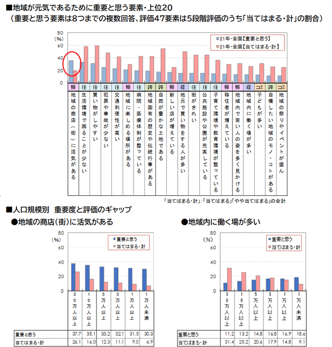 図4_地域が元気であるために重要と思う要素