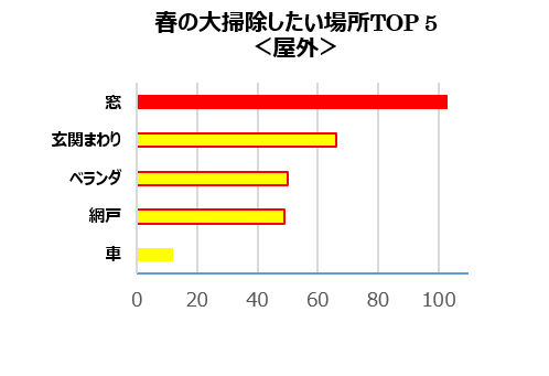 Q3.「春に大掃除したい屋外の場所」の中で、1番汚れが気になる(1番掃除したい)場所はどこですか?(単一回答)
