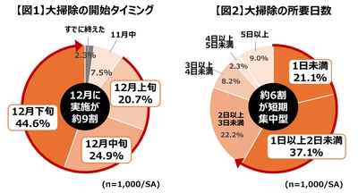 今年の大掃除は、2日未満の「短期集中型」が約6割 　30分のキッチン掃除が、筋トレ約15分相当!? ～ちょい足しMCTで大掃除シーズンを脂肪燃焼チャンスに～