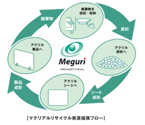 住化アクリル販売 「SUMIKA ACRYL SHEET Meguri(R)」採用による 環境配慮型シーリングライトをラインアップ