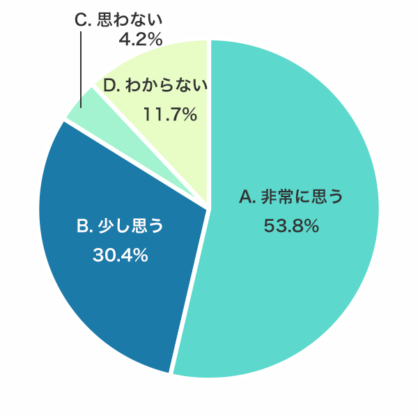 5. 「今後、IT・web業界は市場が大きくなると思いますか？」