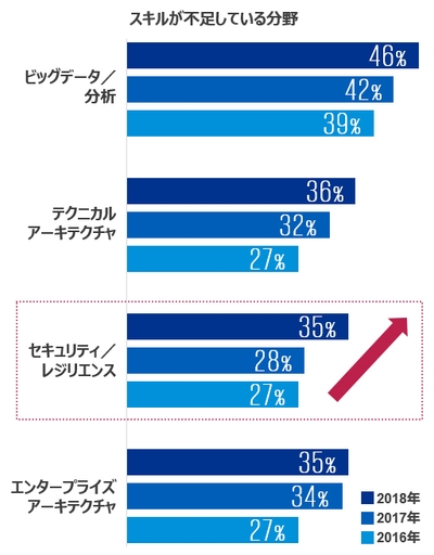 スキルが不足している分野