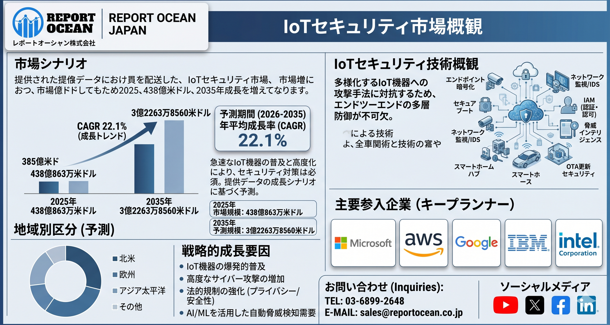 IoTセキュリティ市場予測：2035年まで高CAGR 22.1％を維持｜AI脅威対策と産業DXが成長牽引