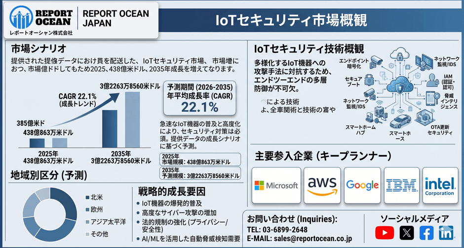 IoTセキュリティ市場