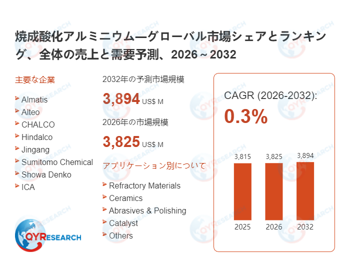 焼成酸化アルミニウム市場規模予測：2032年には3894百万米ドルに到達へ