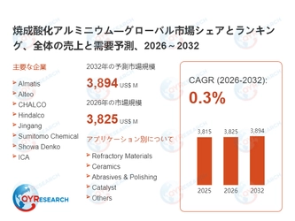 焼成酸化アルミニウム市場規模予測：2032年には3894百万米ドルに到達へ