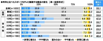 スカパー！調べ　 今年、感動させてくれたスポーツ選手　 1位「大谷翔平」2位「水谷隼」3位「伊藤美誠」 4位「池江璃花子」5位「上野由岐子」 6位「阿部一二三」7位「内村航平」 8位「松山英樹」「大橋悠依」 10位「阿部詩」「堀米雄斗」