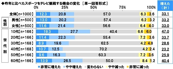 昨年と比べたスポーツをテレビ観戦する機会の変化