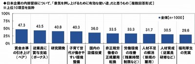 景気を押し上げる内部留保の使い途