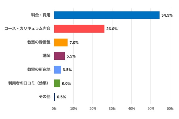 英会話教室選びで最も重視するポイント