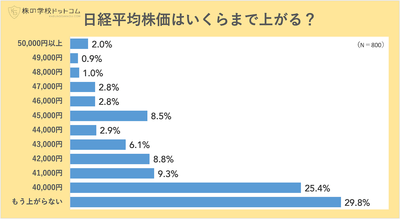 日経平均株価はいくらまで上がる？