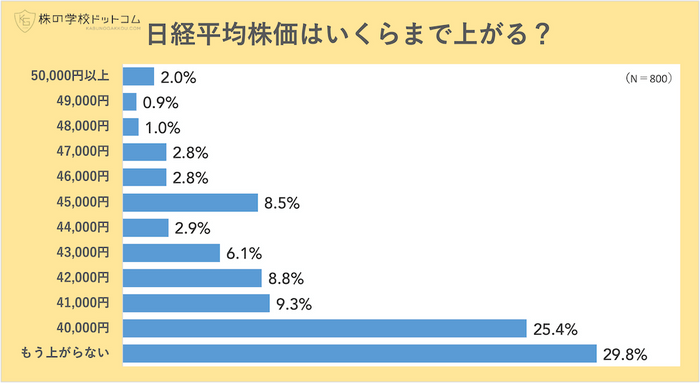 日経平均株価はいくらまで上がる？