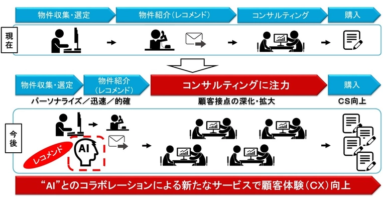 NECのAI技術を活用した新たなサービスでCX向上　 『投資用区分マンションAIマッチングシステム』 開発・運用開始　 ～営業経験5年以上の担当者と同等レベルの物件選定をAIが実現～