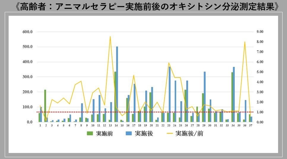 唾液中のホルモン分泌量測定(高齢者)