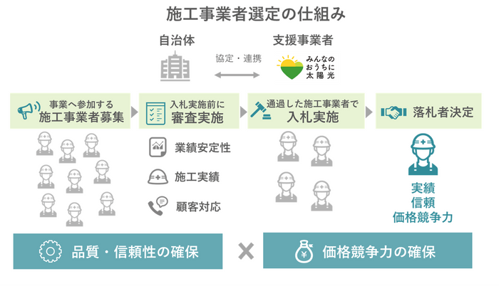 共同購入　入札の仕組み