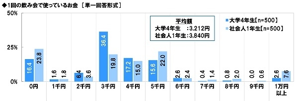 1回の飲み会で使っているお金