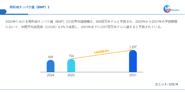 上記データはQYResearchのレポートに基づいています:「骨形成タンパク質(BMP)2―グローバル市場シェアとランキング、全体の売上と需要予測、2026~2032」。Email:japan@qyresearch.com