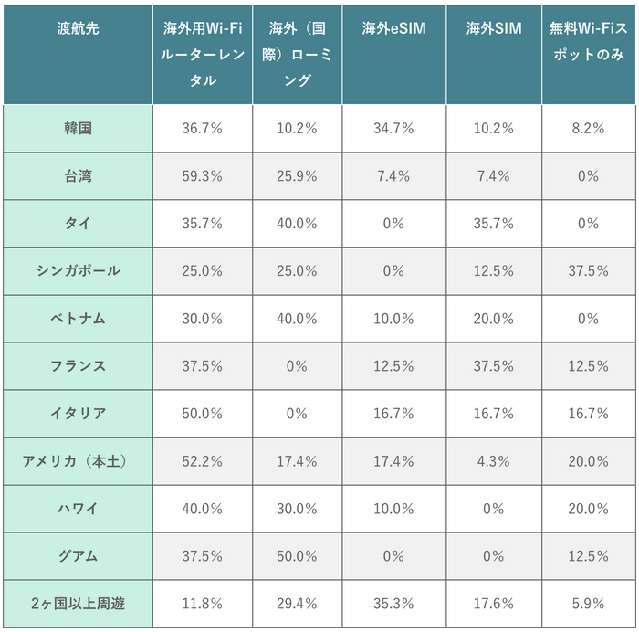 (表)主要渡航先別の通信手段