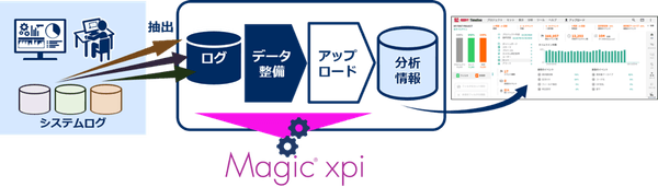 Magic xpiの活用シーン