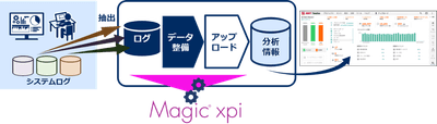 Magic xpiの活用シーン