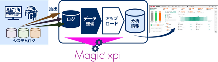 Magic xpiの活用シーン