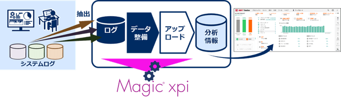 Magic xpiの活用シーン