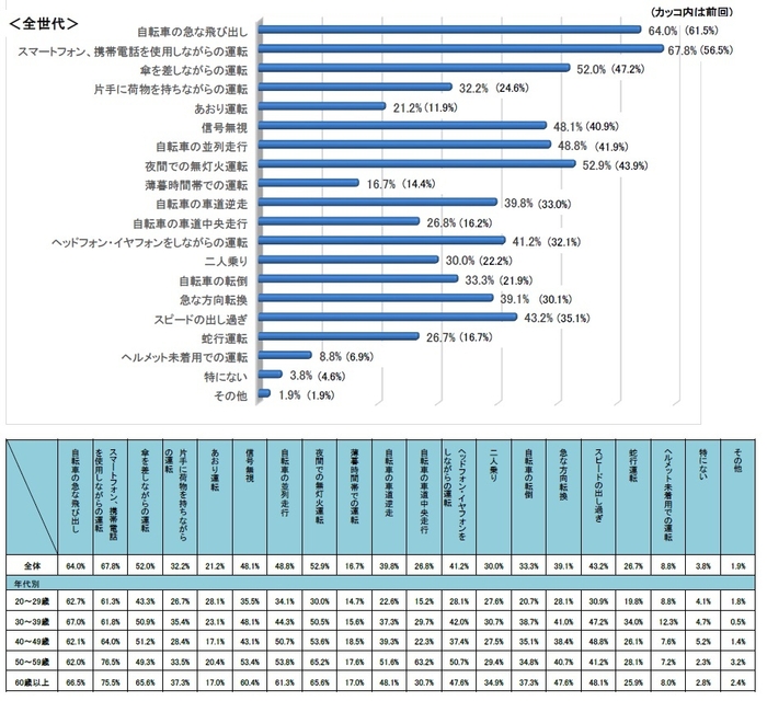 Q6.危ないと感じる運転は?