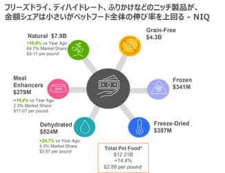 USペット市場では「ディハイドレート」、「フリーズドライ」、「エアドライ」といった ユニークな保存技術のペットフードが22年には金額ベースで24.7%増加 - アメリカにおけるペット関連消費調査より -