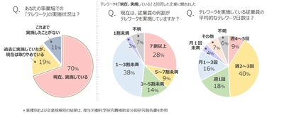 テレワークと出勤のハイブリッド勤務が広がるも、 企業におけるテレワークに対応した健康管理に課題　 -厚生労働科学研究班による全国上場企業への調査結果まとまる-