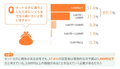 ホットヨガの理想的な月会費は3,000円以下が約6割　 通う目的は、ダイエットより“デトックス”！？ ― ホットヨガ施設の入会検討者が求める、本当のニーズを調査 ―