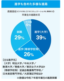 進学・就職・キャリアをテーマに、商業高校の「今」を紹介する 中学3年生・保護者・教員向けの参加型イベントを8月9日(日)開催 「“NEXT”――都立商業高校セッション ～あなたの商業高校のイメージをアップデート！～」