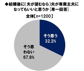 日本FP協会調べ　 働く女性の3人に1人が 「結婚後に夫が専業主夫になってもいい」と回答