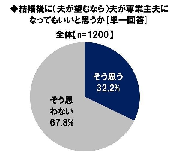 結婚後に夫が専業主夫になってもいいと思うか