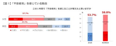 ＜「パラミロンEOD-1」4週間摂取による不安疲労軽減評価試験＞ 　「パラミロンEOD-1」摂取による「不安疲労」軽減効果が 第17回日本疲労学会総会・学術集会で発表されました