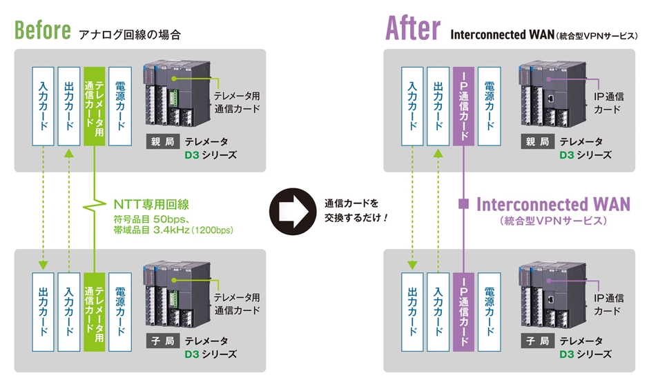 IP通信カード(形式：D3-IP1)に交換するだけ