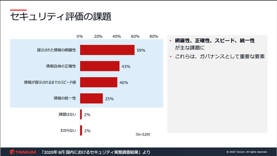 セキュリティ評価の課題