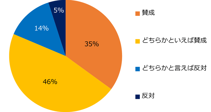 【図3】年金受給時期の選択や、定年延長などの法改正によって、働く意欲がある高年齢者が定年を延長できたり、長く働きやすい環境整備を国が進めていますが、そのことに関して賛成しますか？反対しますか？