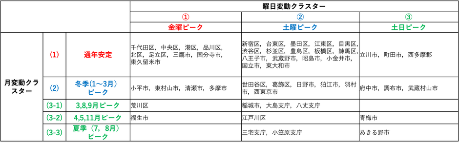 ■分析(1)都内市区町村の訪問者数変動パターンのバリエーション