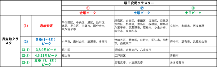 ■分析(1)都内市区町村の訪問者数変動パターンのバリエーション