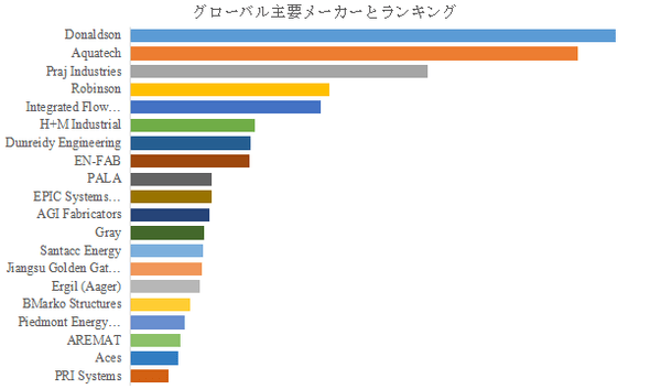 上記の図表／データは、YHResearchの最新レポート「グローバルモジュラープロセススキッドのトップ会社の市場シェアおよびランキング 2025」
