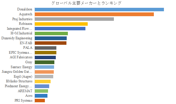 上記の図表/データは、YHResearchの最新レポート「グローバルモジュラープロセススキッドのトップ会社の市場シェアおよびランキング 2025」