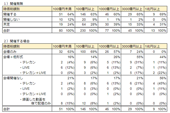 時価総額別-決算説明会の開催状況表