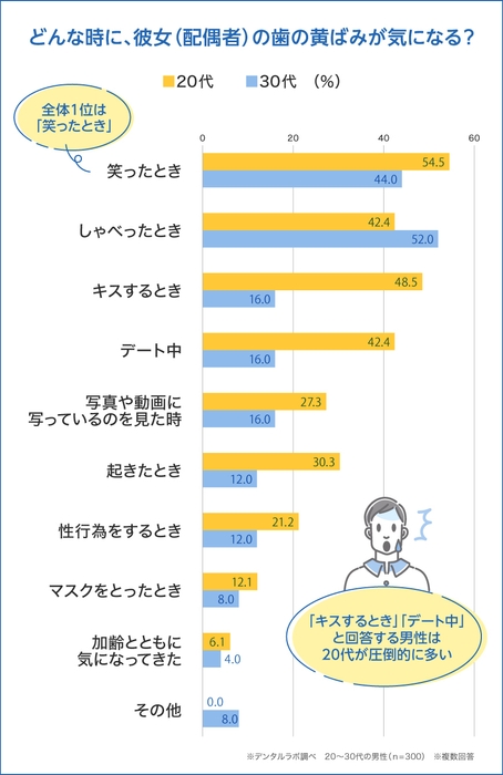 彼女の歯の黄ばみが気になるのは?1位は「笑ったとき」