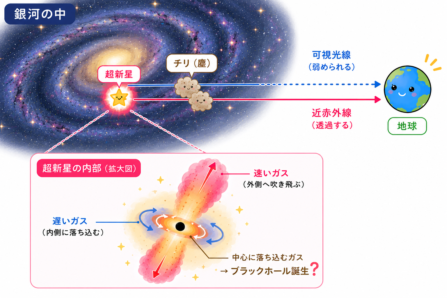 鹿児島大学・山中特任助教ら、宇宙のチリに隠された超新星を 赤外線で